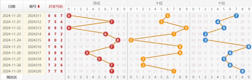 福彩3D预测走势图