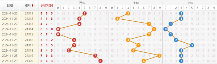 排列三分析走势图