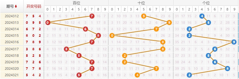 福彩3D预测走势图