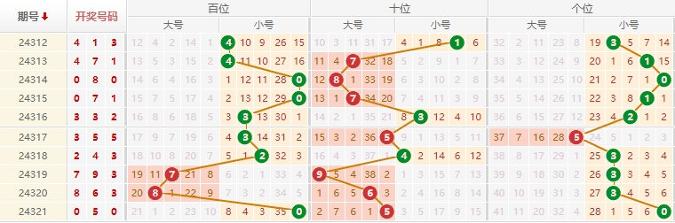 排列三预测走势图