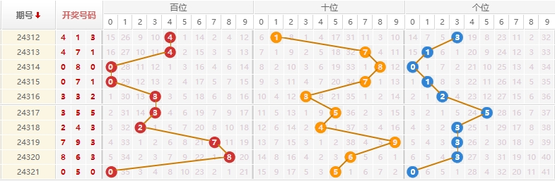 排列三分析走势图
