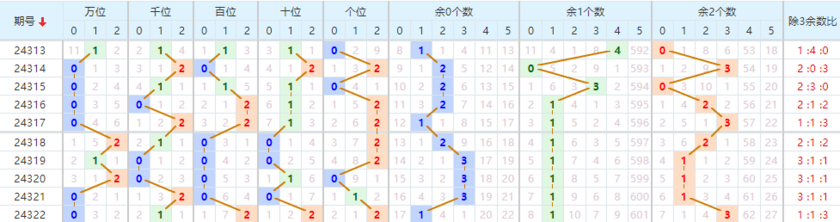 排列三分析走势图