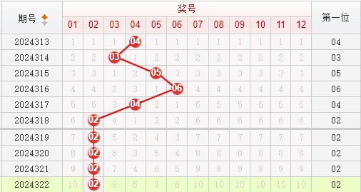 快乐8预测走势图