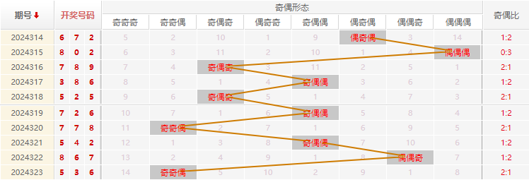 福彩3D分析走势图
