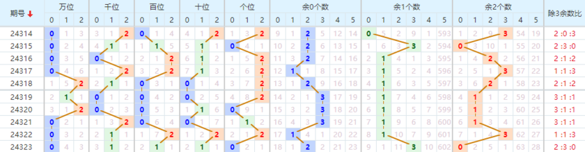 排列三分析走势图