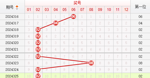 快乐8预测走势图