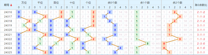 排列三分析走势图