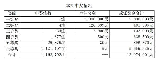 七星彩开奖号码详情