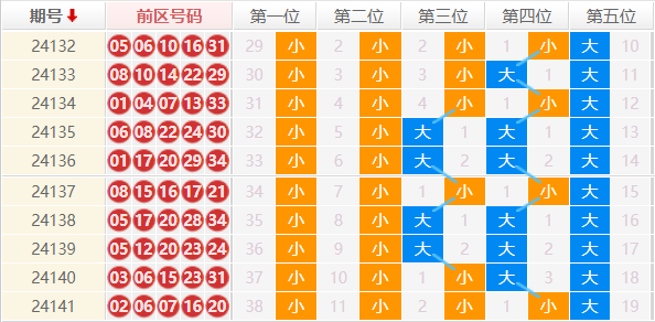 大乐透分析走势图