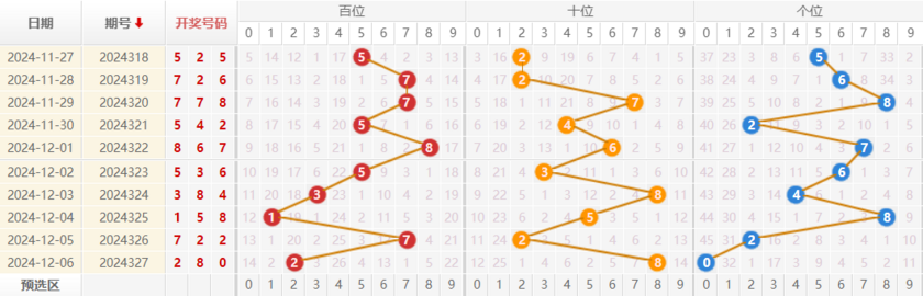 福彩3D分析走势图