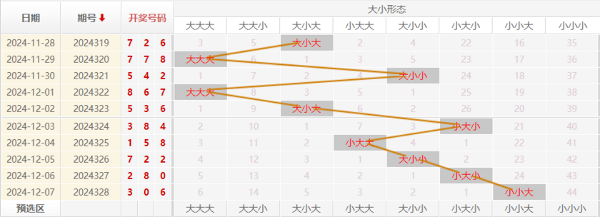 福彩3D分析走势图