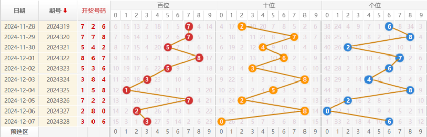 福彩3D分析走势图