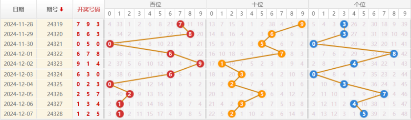 排列三分析走势图