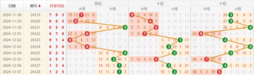 排列三分析走势图
