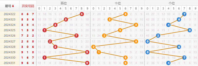 福彩3D分析走势图